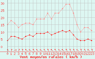 Courbe de la force du vent pour Hestrud (59)