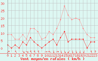 Courbe de la force du vent pour Saint-Girons (09)