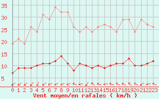 Courbe de la force du vent pour Valleroy (54)