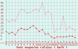 Courbe de la force du vent pour Pertuis - Grand Cros (84)