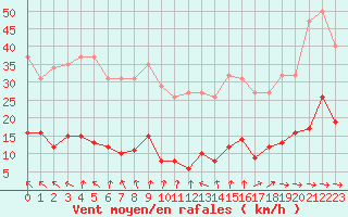 Courbe de la force du vent pour Coulommes-et-Marqueny (08)