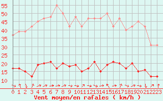 Courbe de la force du vent pour Six-Fours (83)