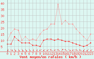 Courbe de la force du vent pour Monts-sur-Guesnes (86)