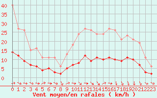 Courbe de la force du vent pour Saint-Ciers-sur-Gironde (33)