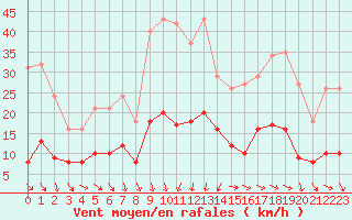 Courbe de la force du vent pour La Beaume (05)