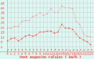 Courbe de la force du vent pour Cernay (86)