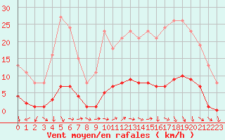 Courbe de la force du vent pour Almenches (61)