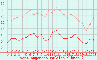 Courbe de la force du vent pour Ploeren (56)