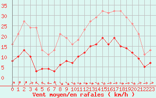 Courbe de la force du vent pour Estres-la-Campagne (14)