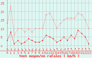 Courbe de la force du vent pour Als (30)