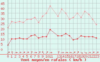 Courbe de la force du vent pour Lignerolles (03)