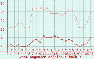 Courbe de la force du vent pour Boulaide (Lux)