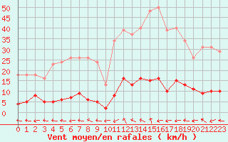 Courbe de la force du vent pour Pertuis - Grand Cros (84)