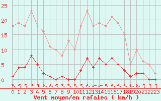 Courbe de la force du vent pour Coulommes-et-Marqueny (08)