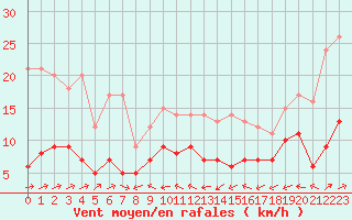Courbe de la force du vent pour Souprosse (40)