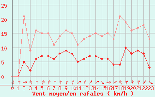 Courbe de la force du vent pour Dolembreux (Be)