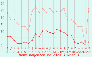 Courbe de la force du vent pour Almenches (61)