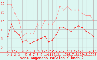 Courbe de la force du vent pour Cabestany (66)