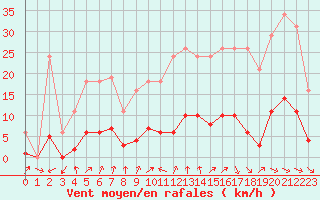 Courbe de la force du vent pour Miribel-les-Echelles (38)