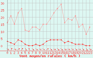Courbe de la force du vent pour Thoiras (30)