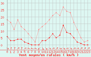 Courbe de la force du vent pour Sermange-Erzange (57)