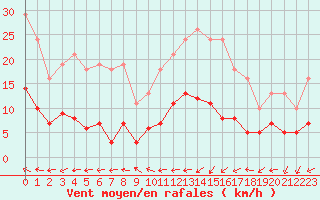 Courbe de la force du vent pour Sorcy-Bauthmont (08)
