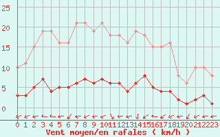 Courbe de la force du vent pour Clermont de l
