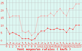 Courbe de la force du vent pour Six-Fours (83)