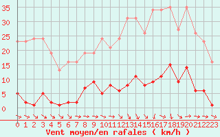 Courbe de la force du vent pour Agde (34)