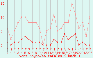 Courbe de la force du vent pour Hd-Bazouges (35)