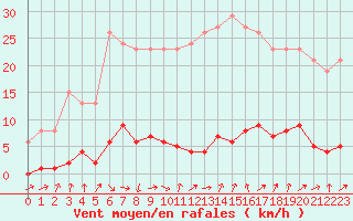 Courbe de la force du vent pour Gurande (44)