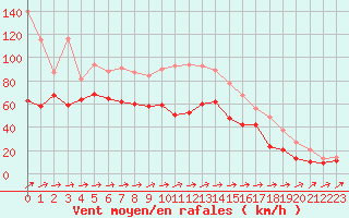 Courbe de la force du vent pour Cap Corse (2B)