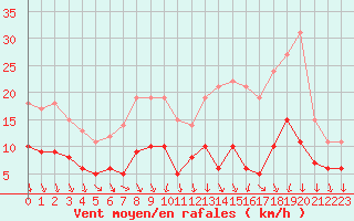 Courbe de la force du vent pour Le Bourget (93)