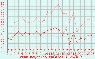Courbe de la force du vent pour Albert-Bray (80)
