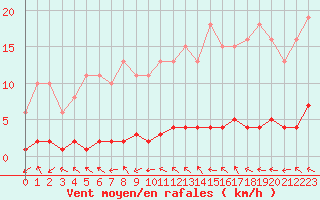 Courbe de la force du vent pour Connerr (72)