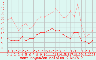 Courbe de la force du vent pour Trappes (78)
