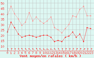 Courbe de la force du vent pour Cap de la Hve (76)