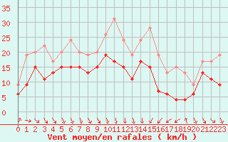 Courbe de la force du vent pour Ile de Batz (29)