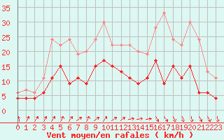 Courbe de la force du vent pour Luxeuil (70)