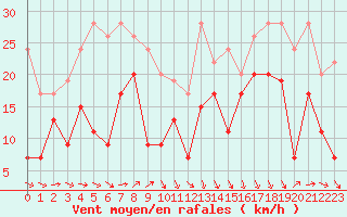 Courbe de la force du vent pour Cap Camarat (83)