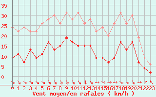 Courbe de la force du vent pour Salon-de-Provence (13)