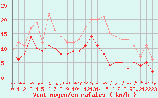 Courbe de la force du vent pour Orlans (45)