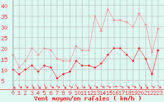 Courbe de la force du vent pour Pontoise - Cormeilles (95)