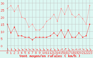 Courbe de la force du vent pour Paris - Montsouris (75)