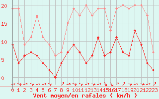 Courbe de la force du vent pour Alenon (61)