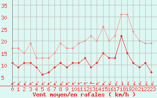 Courbe de la force du vent pour Bordeaux (33)