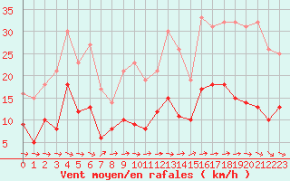 Courbe de la force du vent pour Metz (57)