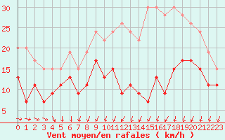 Courbe de la force du vent pour La Roche-sur-Yon (85)