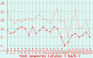 Courbe de la force du vent pour Nevers (58)