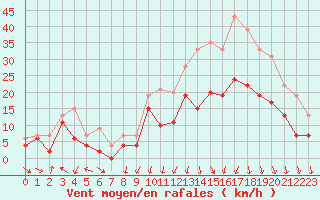 Courbe de la force du vent pour Cazaux (33)